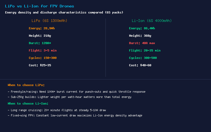LiPo vs Li-Ion for FPV Drones