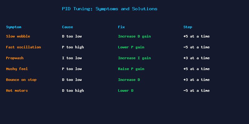 PID Tuning Symptoms and Solutions