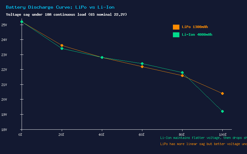 Battery Discharge Curve LiPo vs Li-Ion