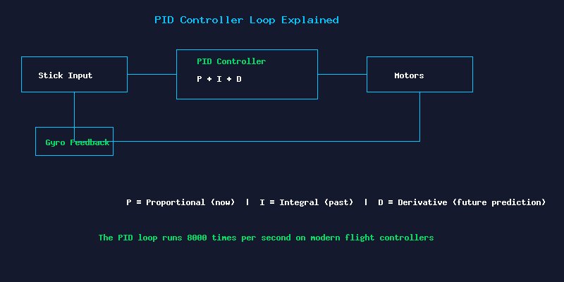 PID Controller Loop Explained
