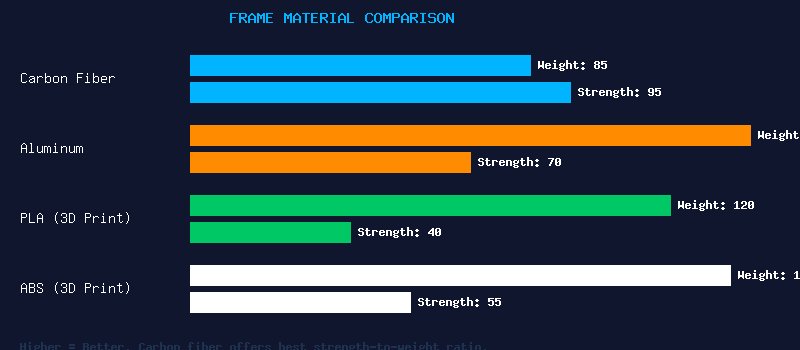 Frame Material Comparison