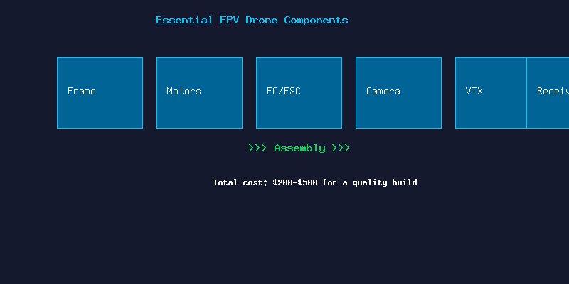 Essential FPV Drone Components