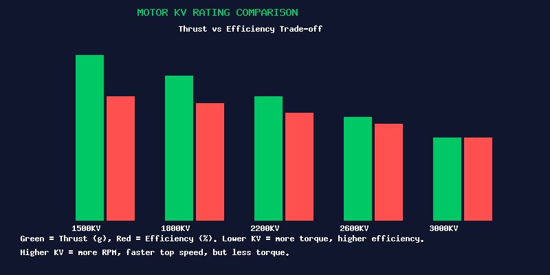 Motor KV Rating Comparison Chart