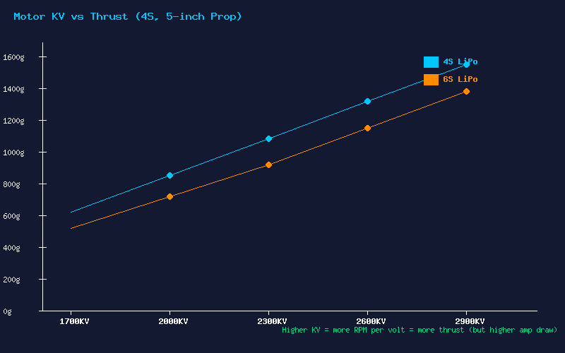 Motor KV vs Thrust Chart
