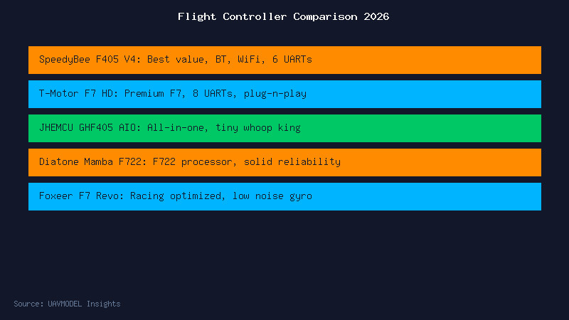 Flight Controller Comparison 2026