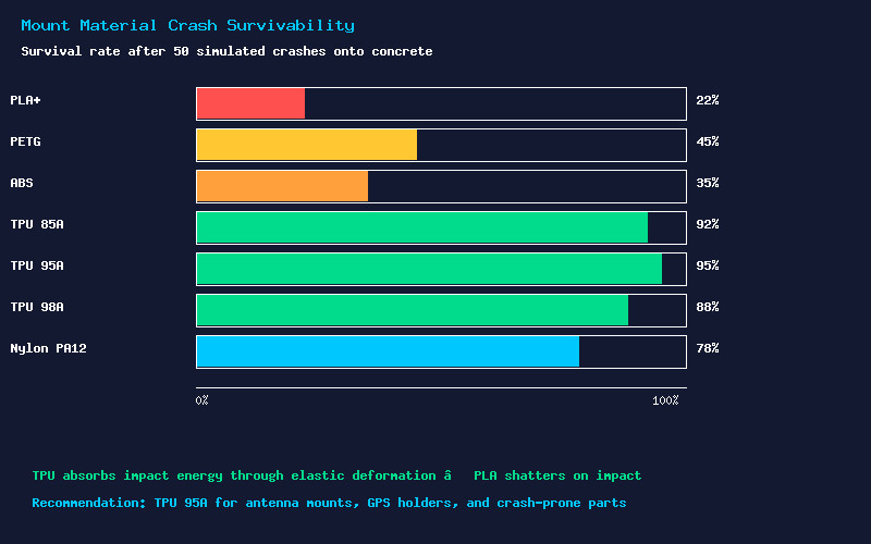 Mount Material Crash Survivability