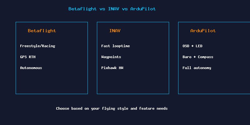 Betaflight vs INAV vs ArduPilot
