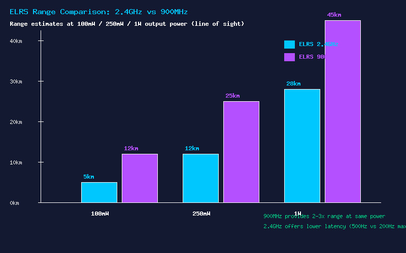 ELRS Range Comparison 2.4GHz vs 900MHz