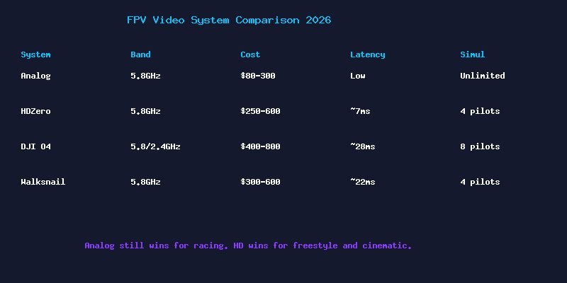 FPV Video System Comparison 2026
