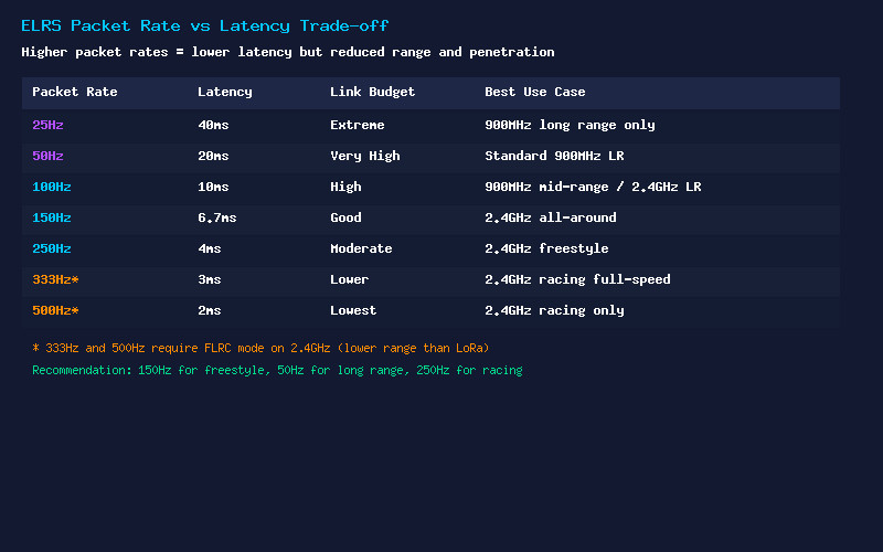 ELRS Packet Rate vs Latency Trade-off