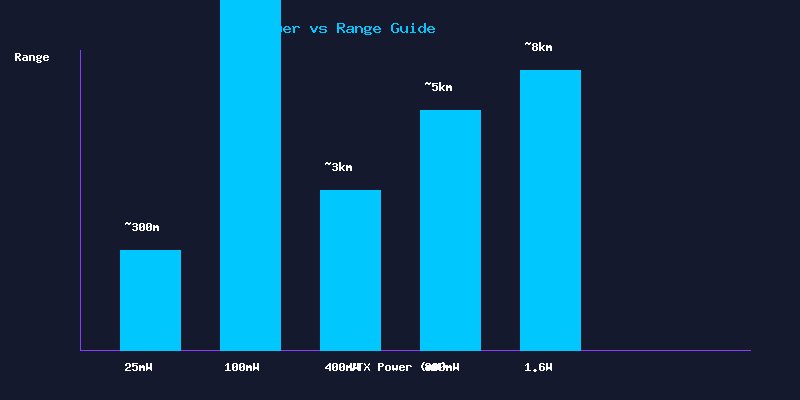 VTX Power vs Range Guide