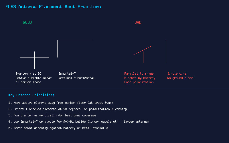 ELRS Antenna Placement Best Practices