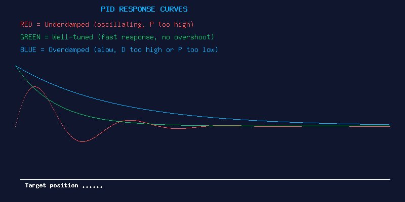 PID Response Curves Comparison