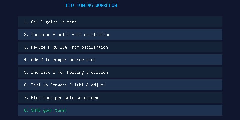 PID Tuning Workflow Steps