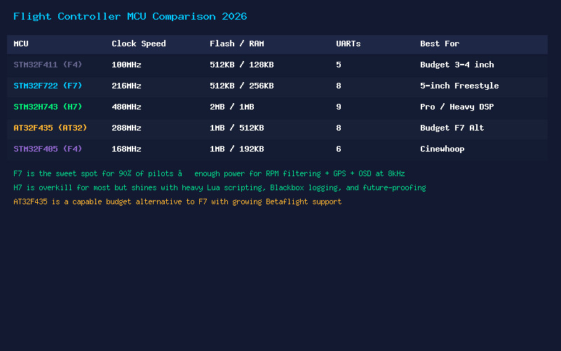 Flight Controller MCU Comparison 2026
