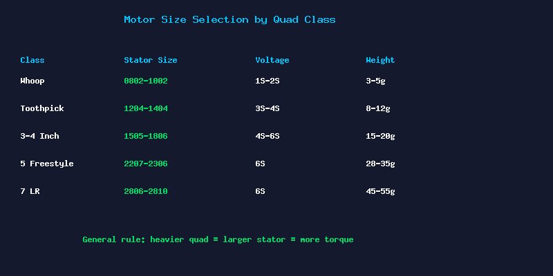 Motor Size Selection by Quad Class