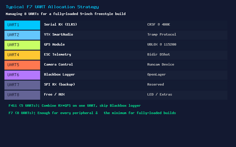 F7 UART Allocation Strategy