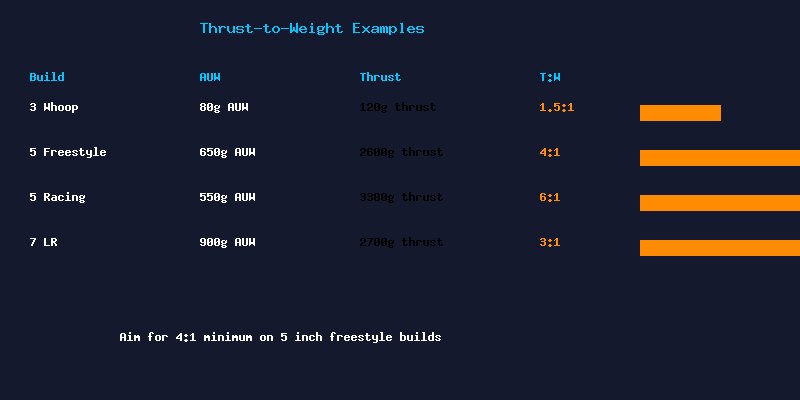 Thrust-to-Weight Ratio Examples