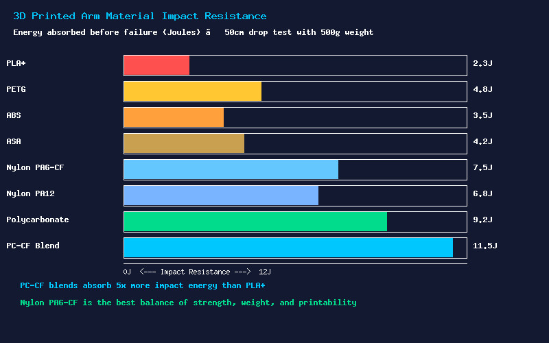 3D Printed Arm Material Impact Resistance