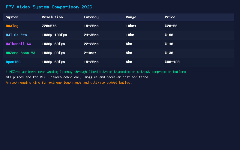 FPV Video System Comparison 2026