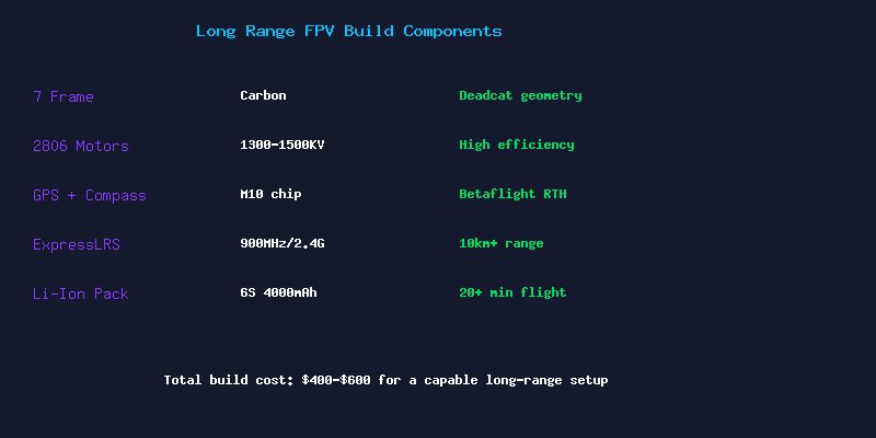 Long Range FPV Build Components