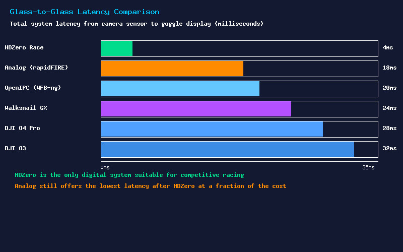Glass-to-Glass Latency Comparison