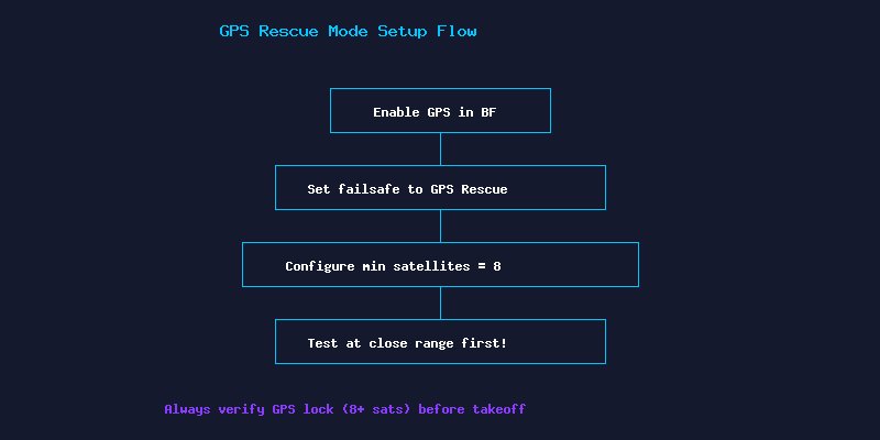 GPS Rescue Mode Setup Guide