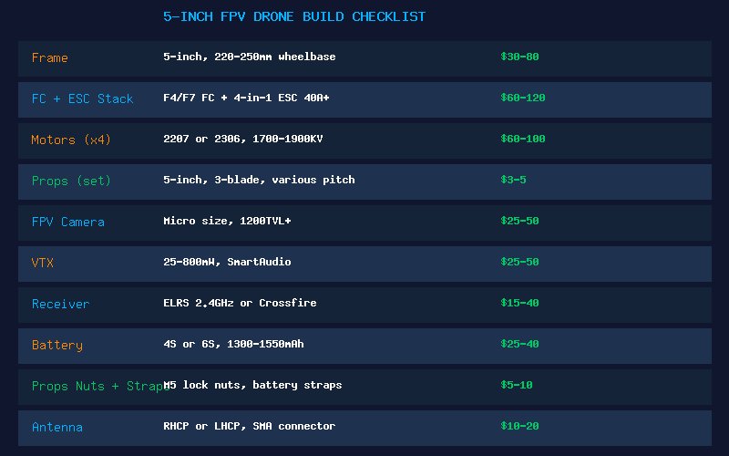 5-Inch FPV Drone Build Checklist