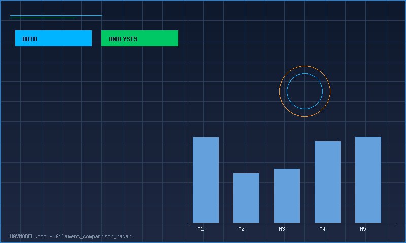 Radar chart comparing filament properties for drone parts