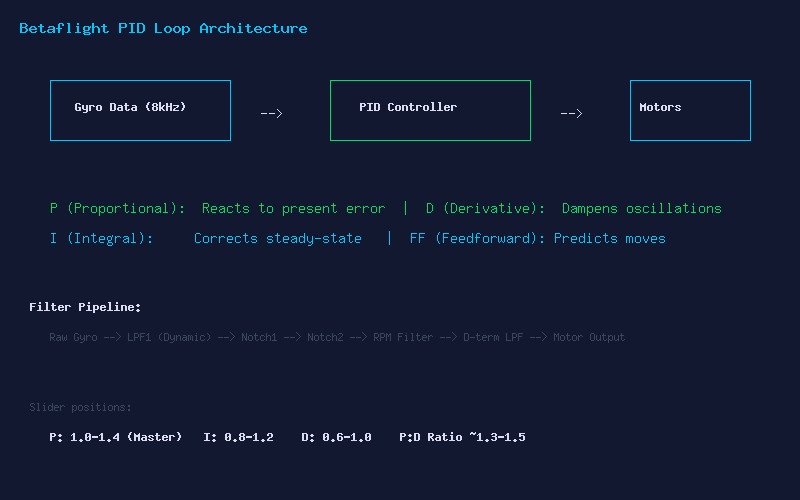 Betaflight PID Loop Architecture Diagram