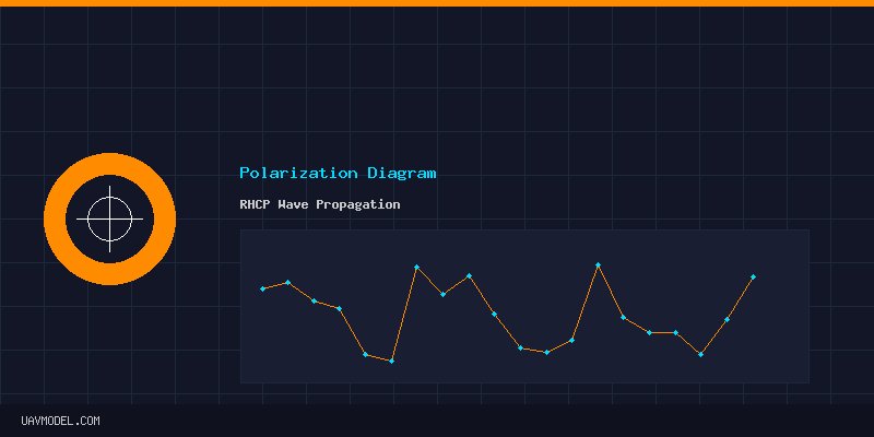 Polarization Diagram - RHCP Wave Propagation