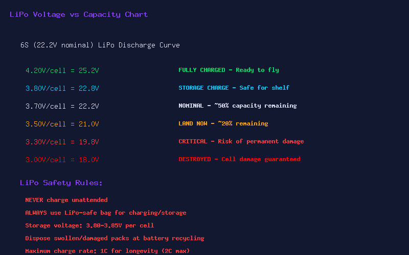 LiPo Voltage vs Capacity Chart and Safety Rules